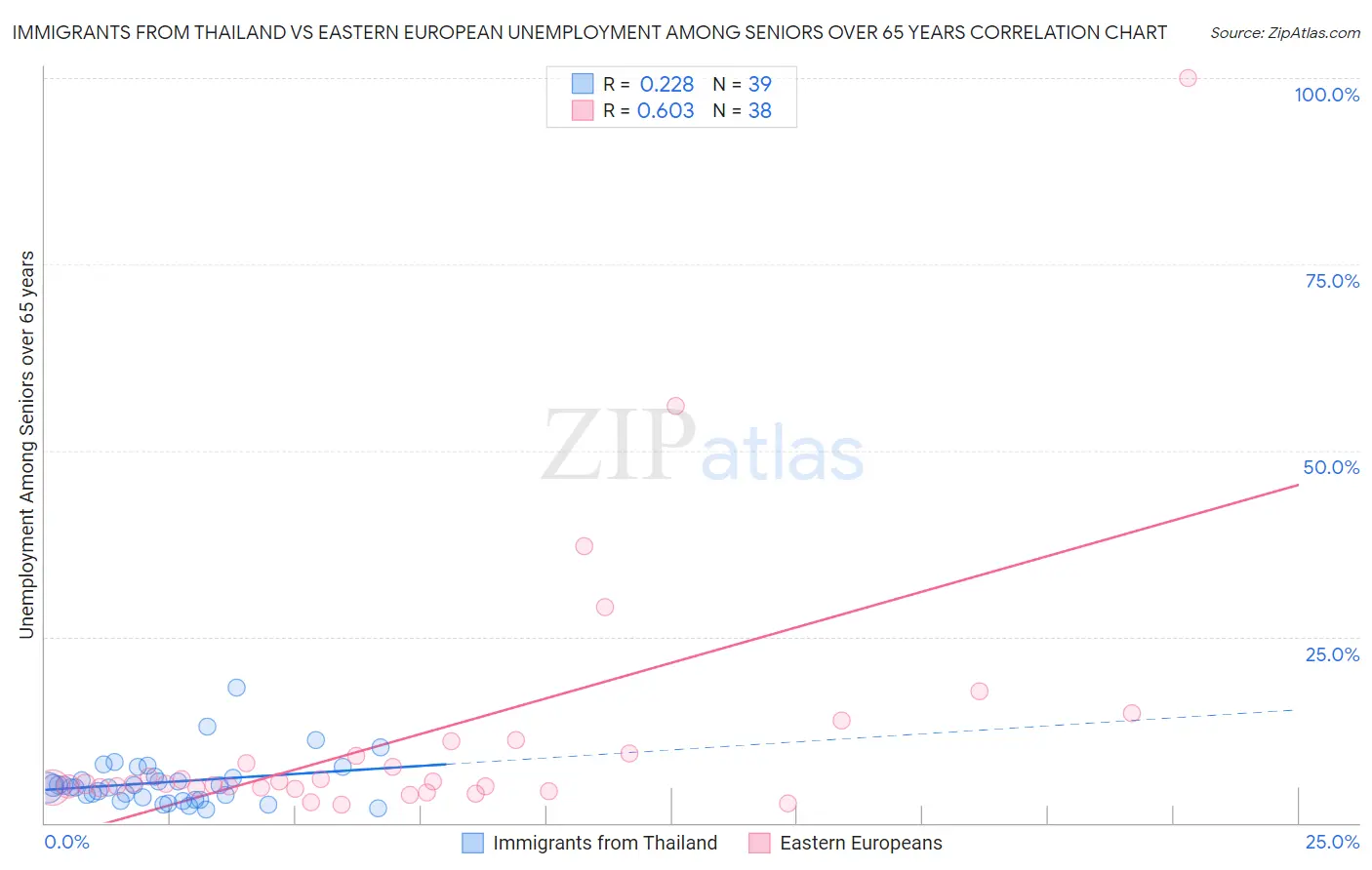 Immigrants from Thailand vs Eastern European Unemployment Among Seniors over 65 years