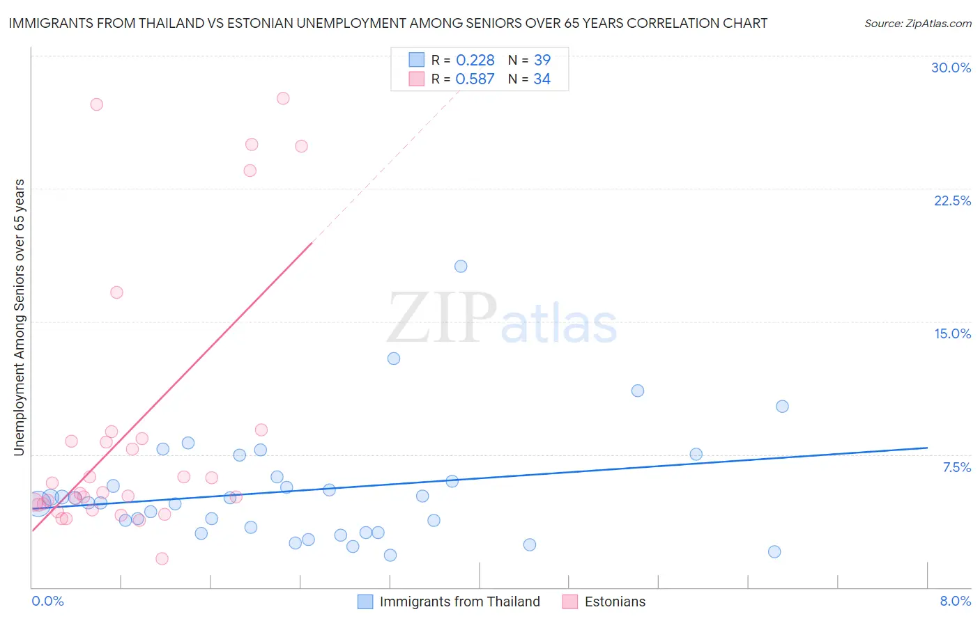 Immigrants from Thailand vs Estonian Unemployment Among Seniors over 65 years