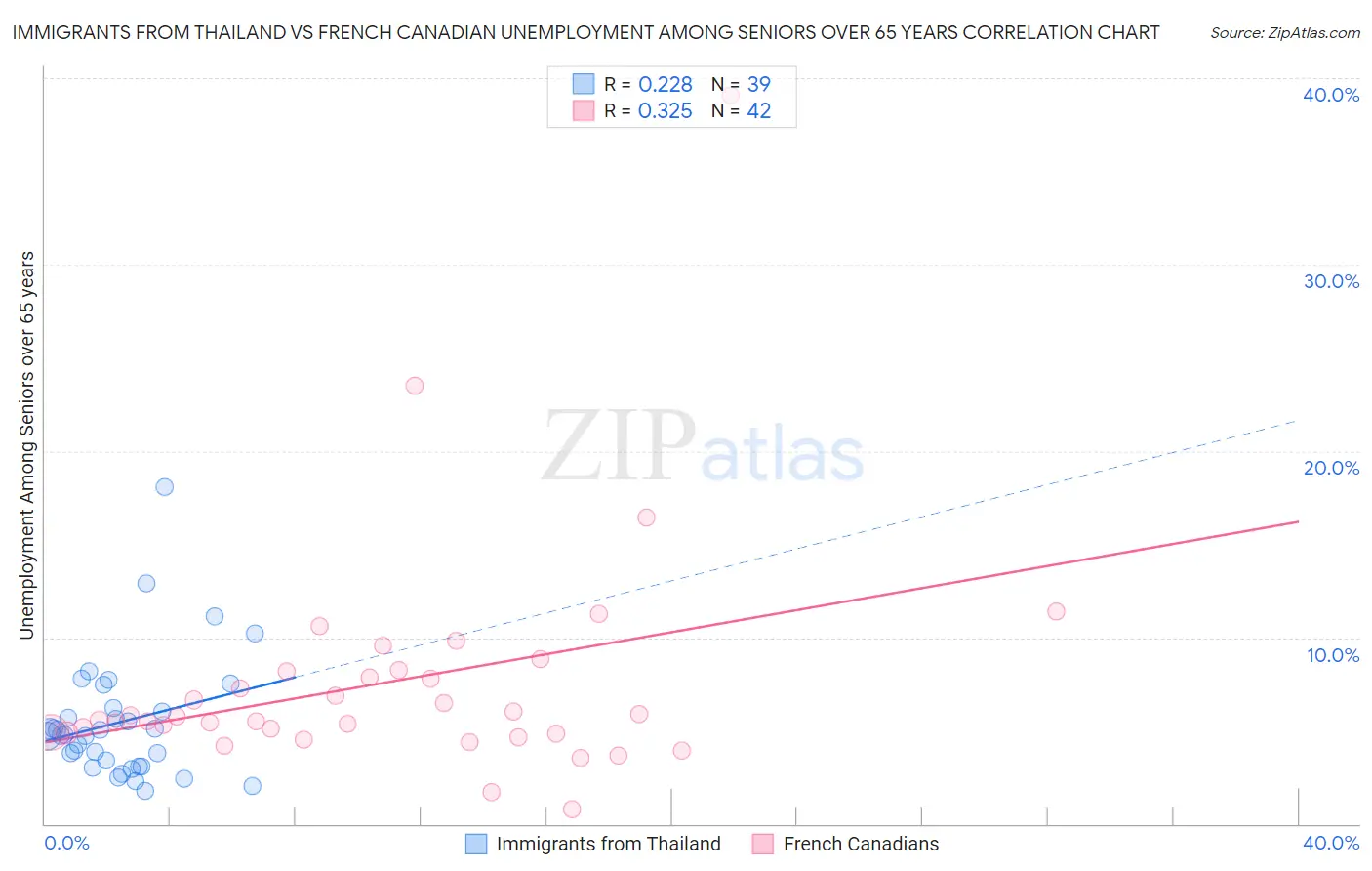 Immigrants from Thailand vs French Canadian Unemployment Among Seniors over 65 years