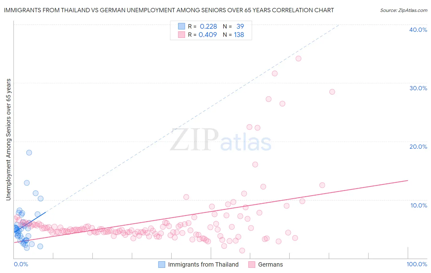Immigrants from Thailand vs German Unemployment Among Seniors over 65 years