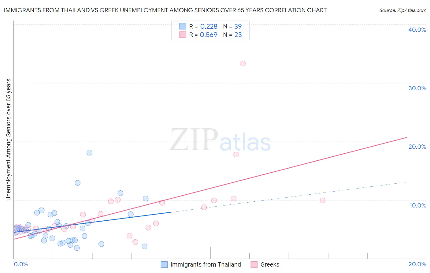 Immigrants from Thailand vs Greek Unemployment Among Seniors over 65 years