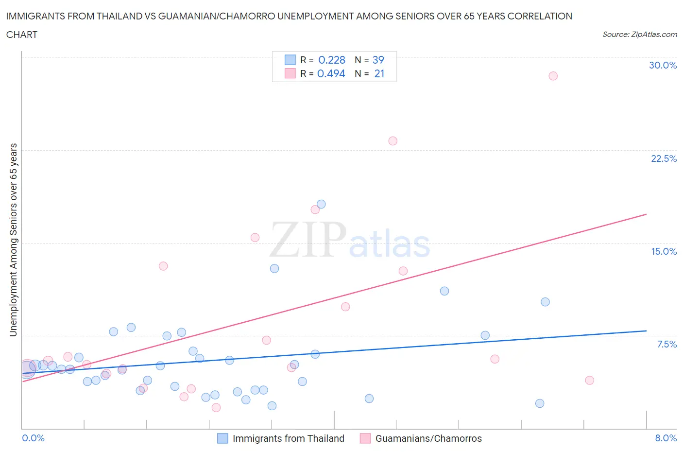 Immigrants from Thailand vs Guamanian/Chamorro Unemployment Among Seniors over 65 years