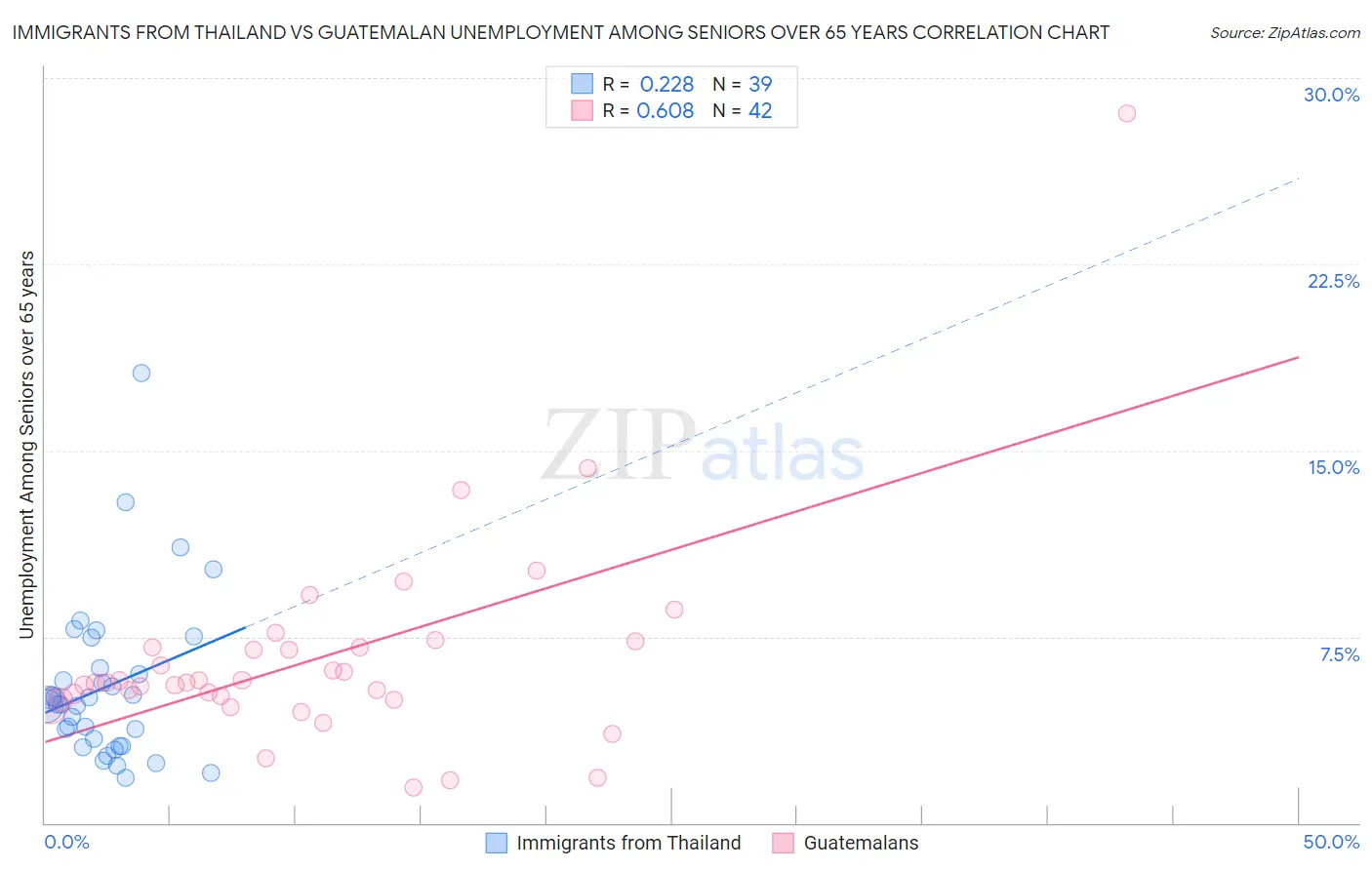 Immigrants from Thailand vs Guatemalan Unemployment Among Seniors over 65 years