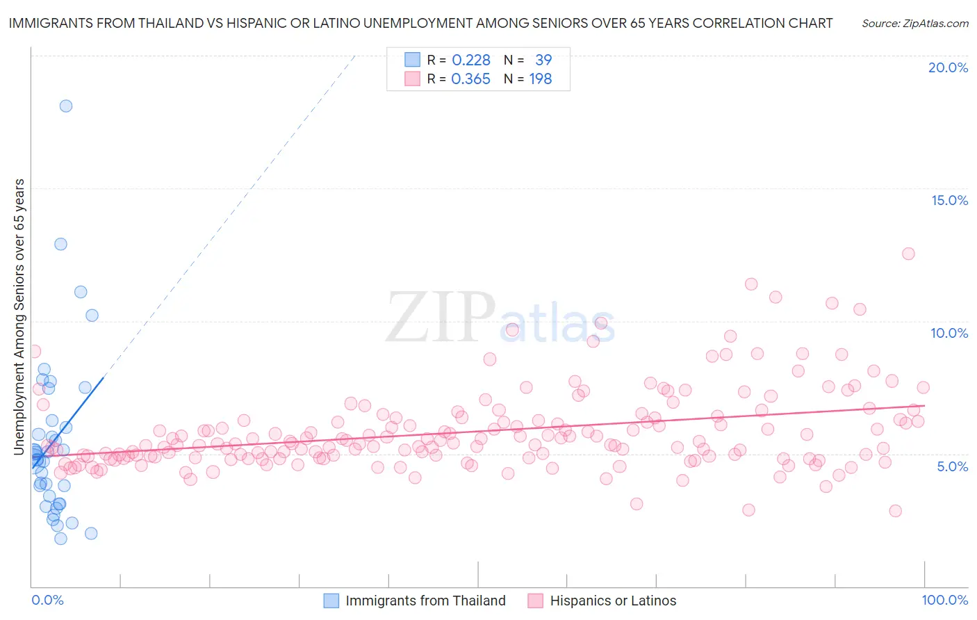 Immigrants from Thailand vs Hispanic or Latino Unemployment Among Seniors over 65 years