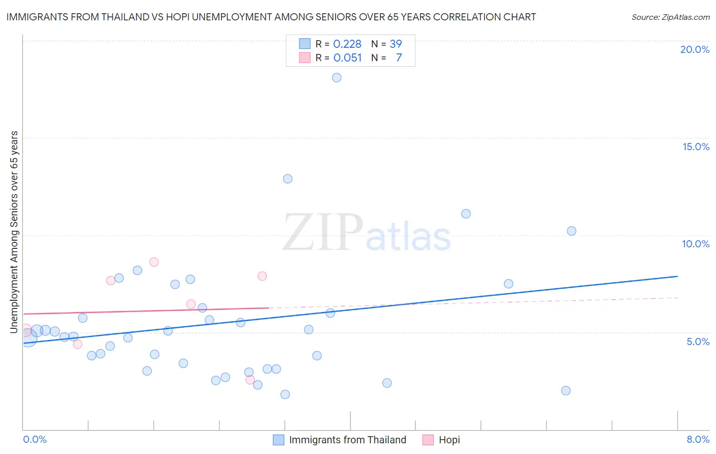 Immigrants from Thailand vs Hopi Unemployment Among Seniors over 65 years