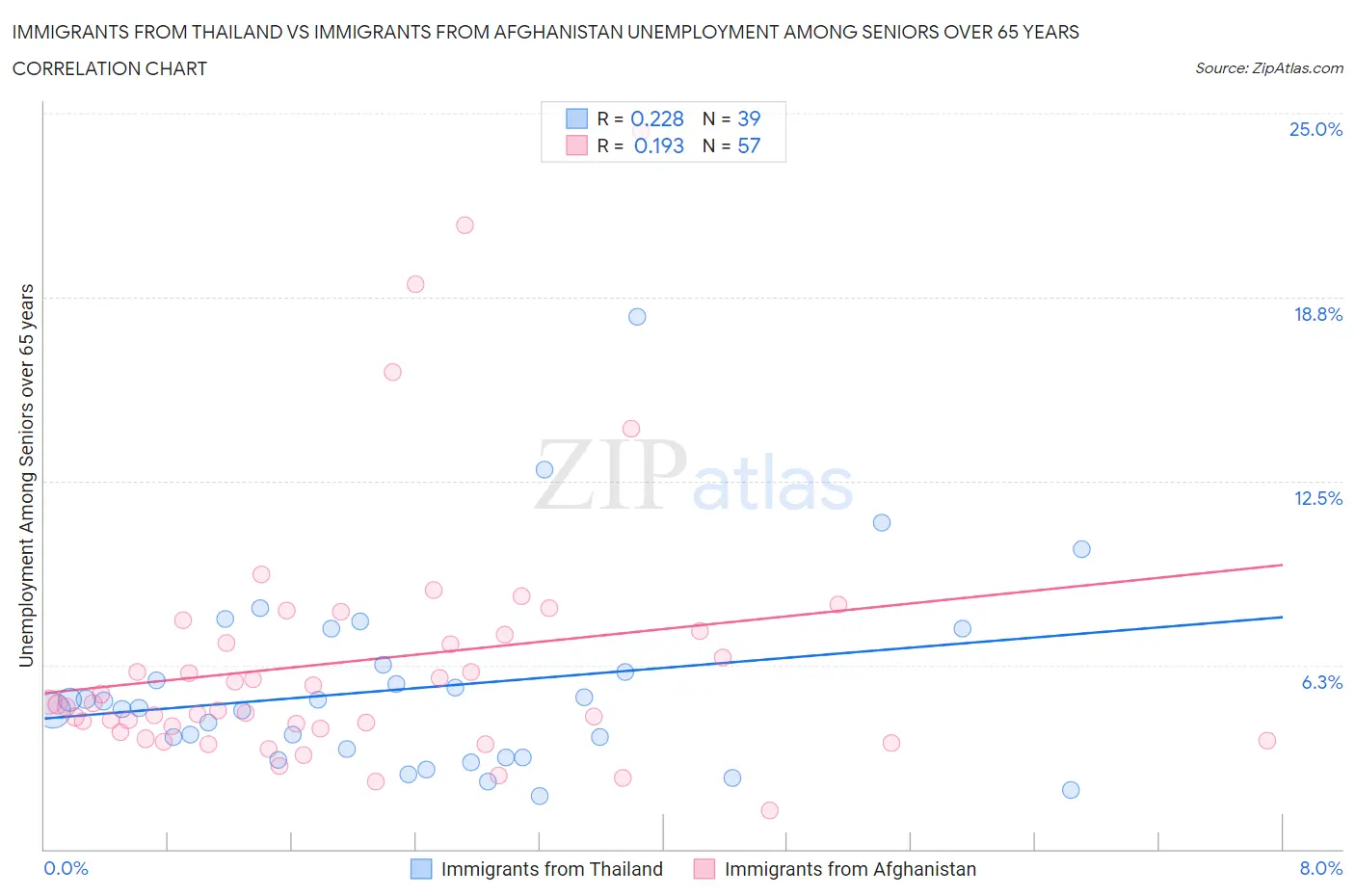 Immigrants from Thailand vs Immigrants from Afghanistan Unemployment Among Seniors over 65 years