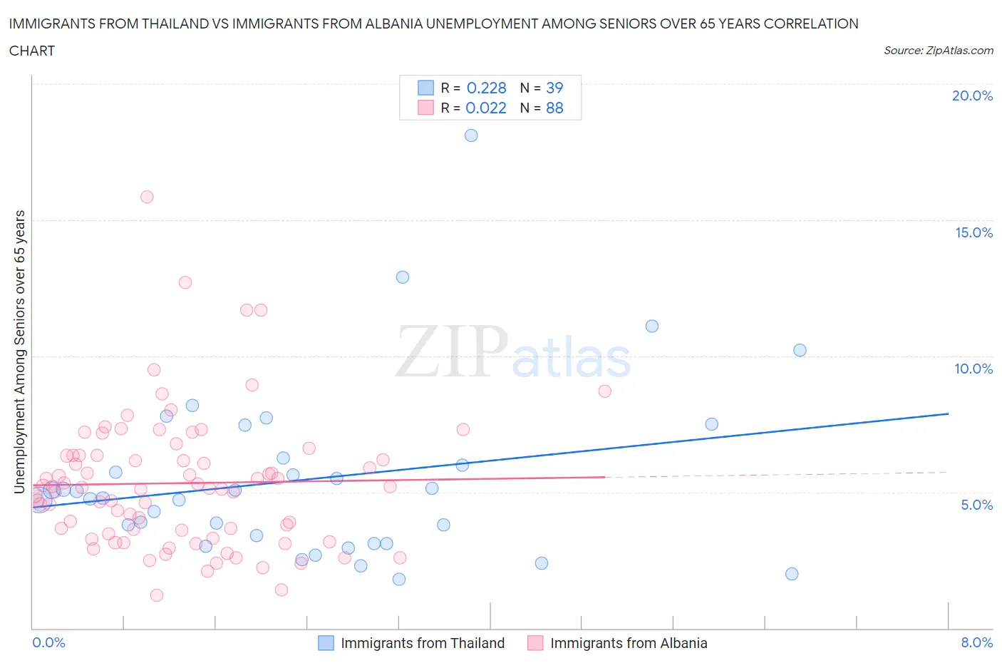 Immigrants from Thailand vs Immigrants from Albania Unemployment Among Seniors over 65 years