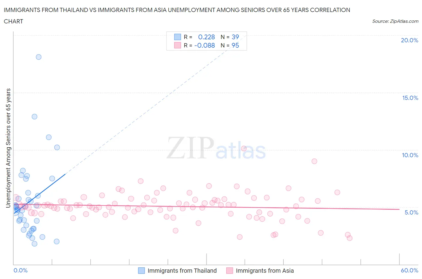 Immigrants from Thailand vs Immigrants from Asia Unemployment Among Seniors over 65 years