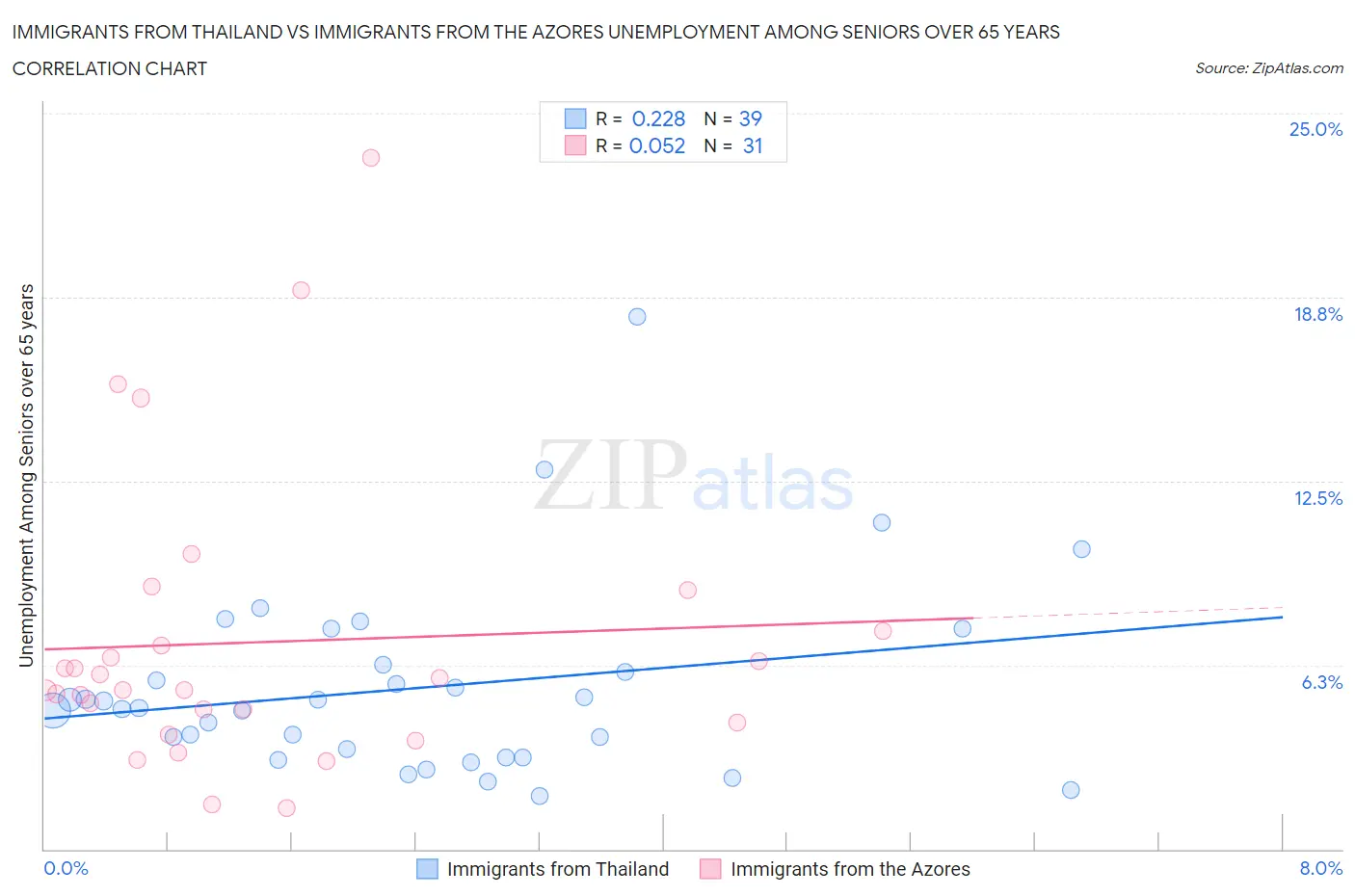 Immigrants from Thailand vs Immigrants from the Azores Unemployment Among Seniors over 65 years