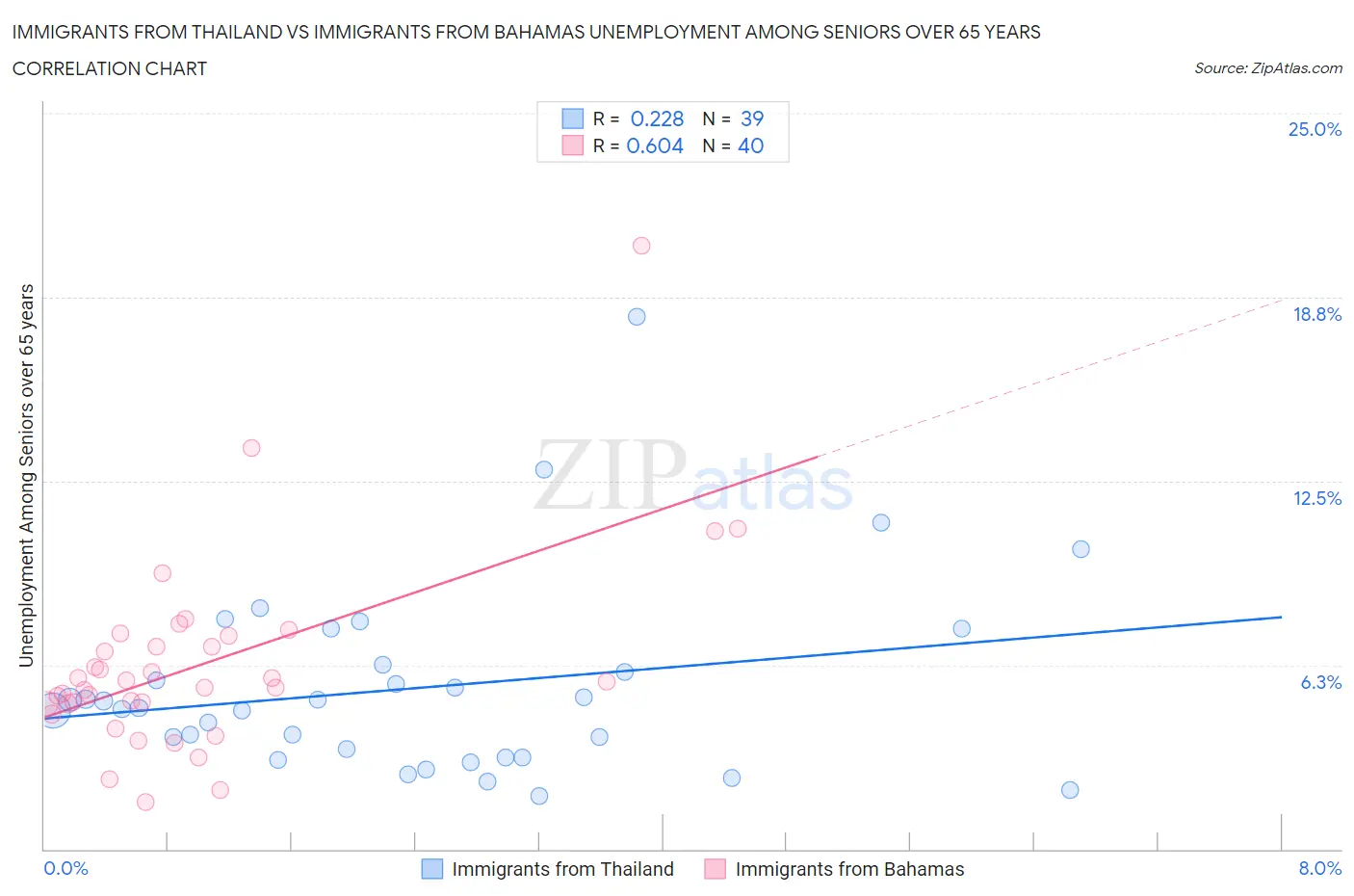 Immigrants from Thailand vs Immigrants from Bahamas Unemployment Among Seniors over 65 years