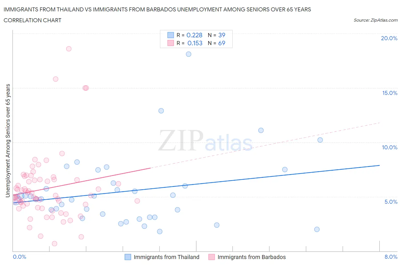 Immigrants from Thailand vs Immigrants from Barbados Unemployment Among Seniors over 65 years