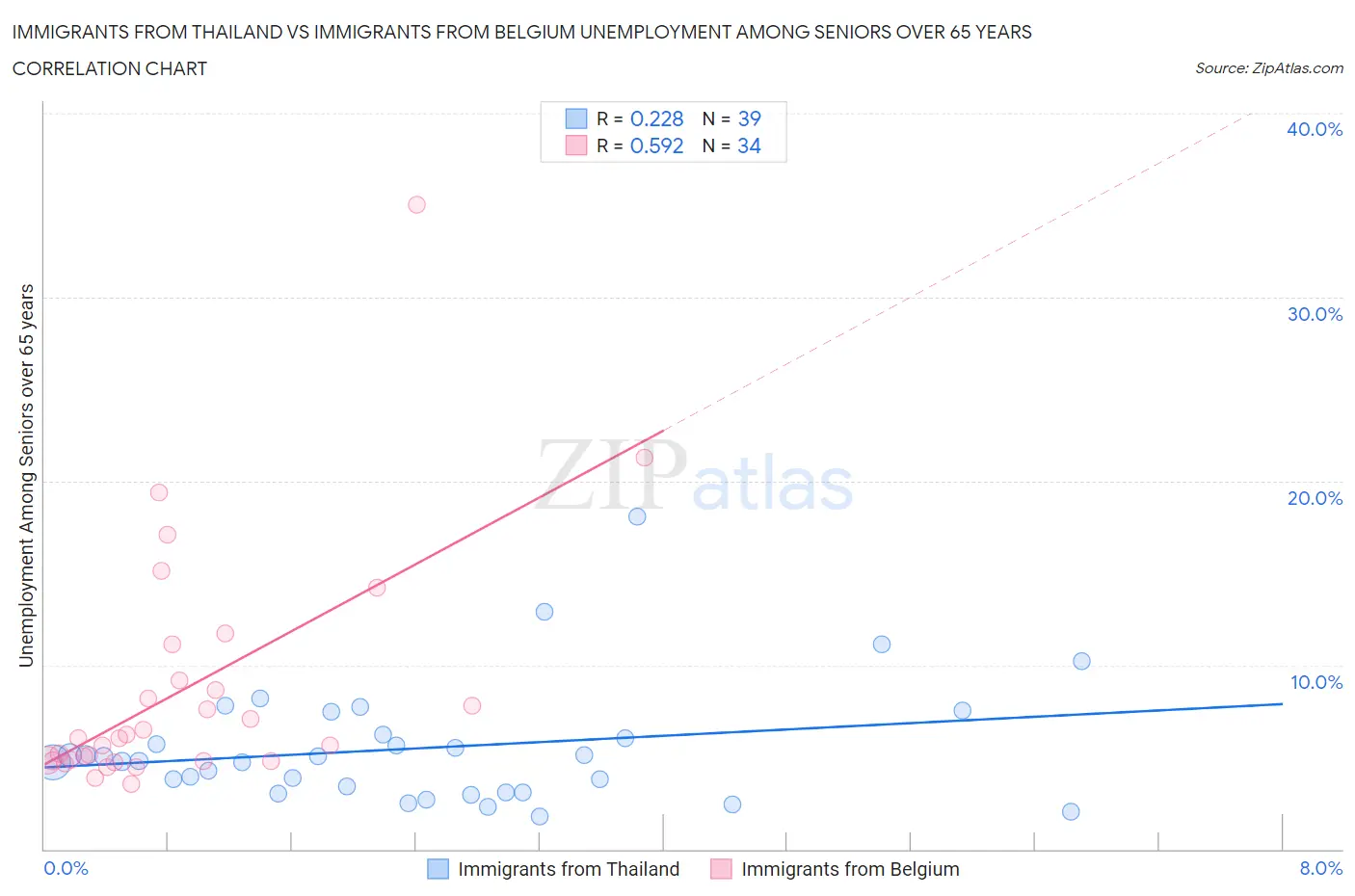 Immigrants from Thailand vs Immigrants from Belgium Unemployment Among Seniors over 65 years