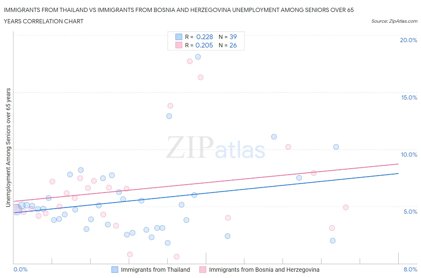 Immigrants from Thailand vs Immigrants from Bosnia and Herzegovina Unemployment Among Seniors over 65 years