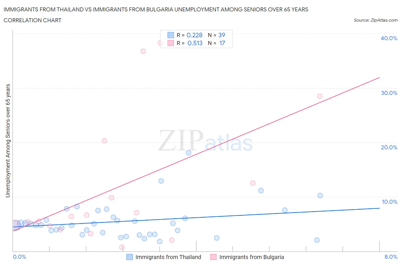 Immigrants from Thailand vs Immigrants from Bulgaria Unemployment Among Seniors over 65 years