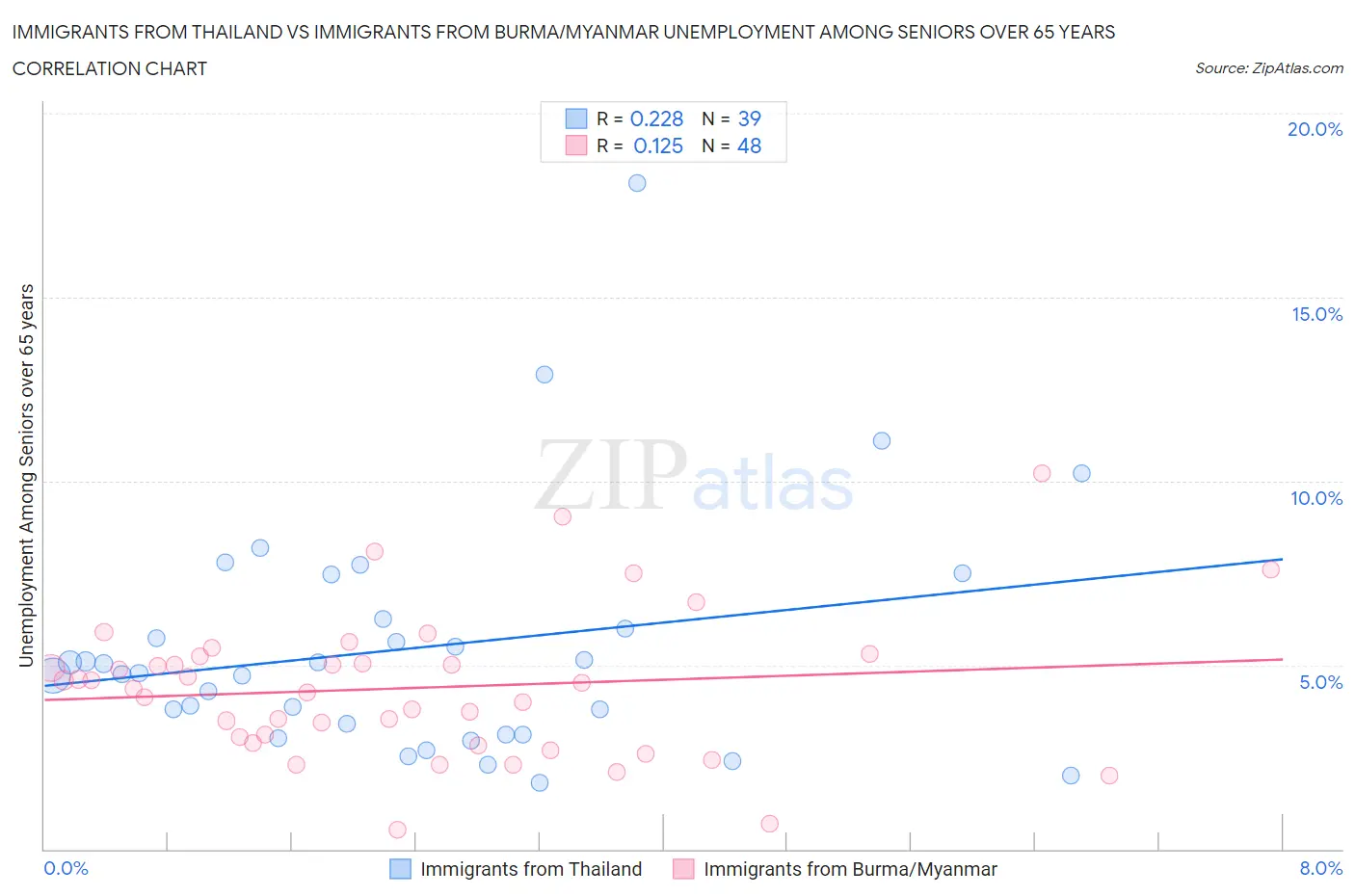 Immigrants from Thailand vs Immigrants from Burma/Myanmar Unemployment Among Seniors over 65 years