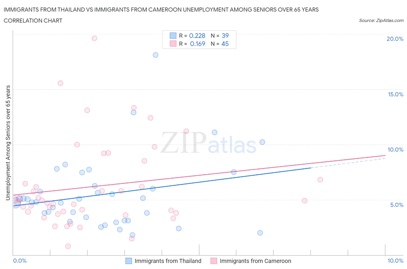 Immigrants from Thailand vs Immigrants from Cameroon Unemployment Among Seniors over 65 years