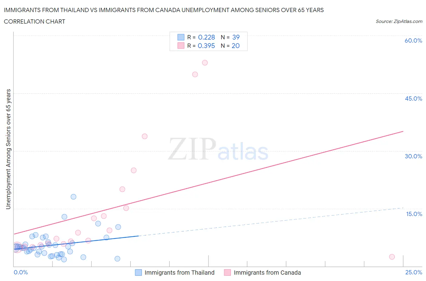 Immigrants from Thailand vs Immigrants from Canada Unemployment Among Seniors over 65 years