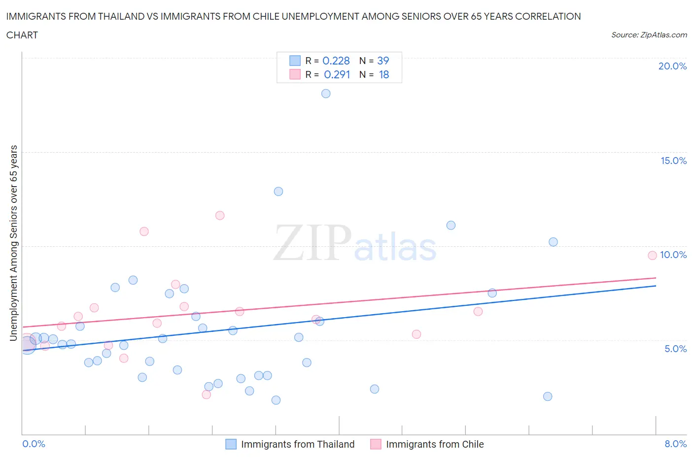 Immigrants from Thailand vs Immigrants from Chile Unemployment Among Seniors over 65 years