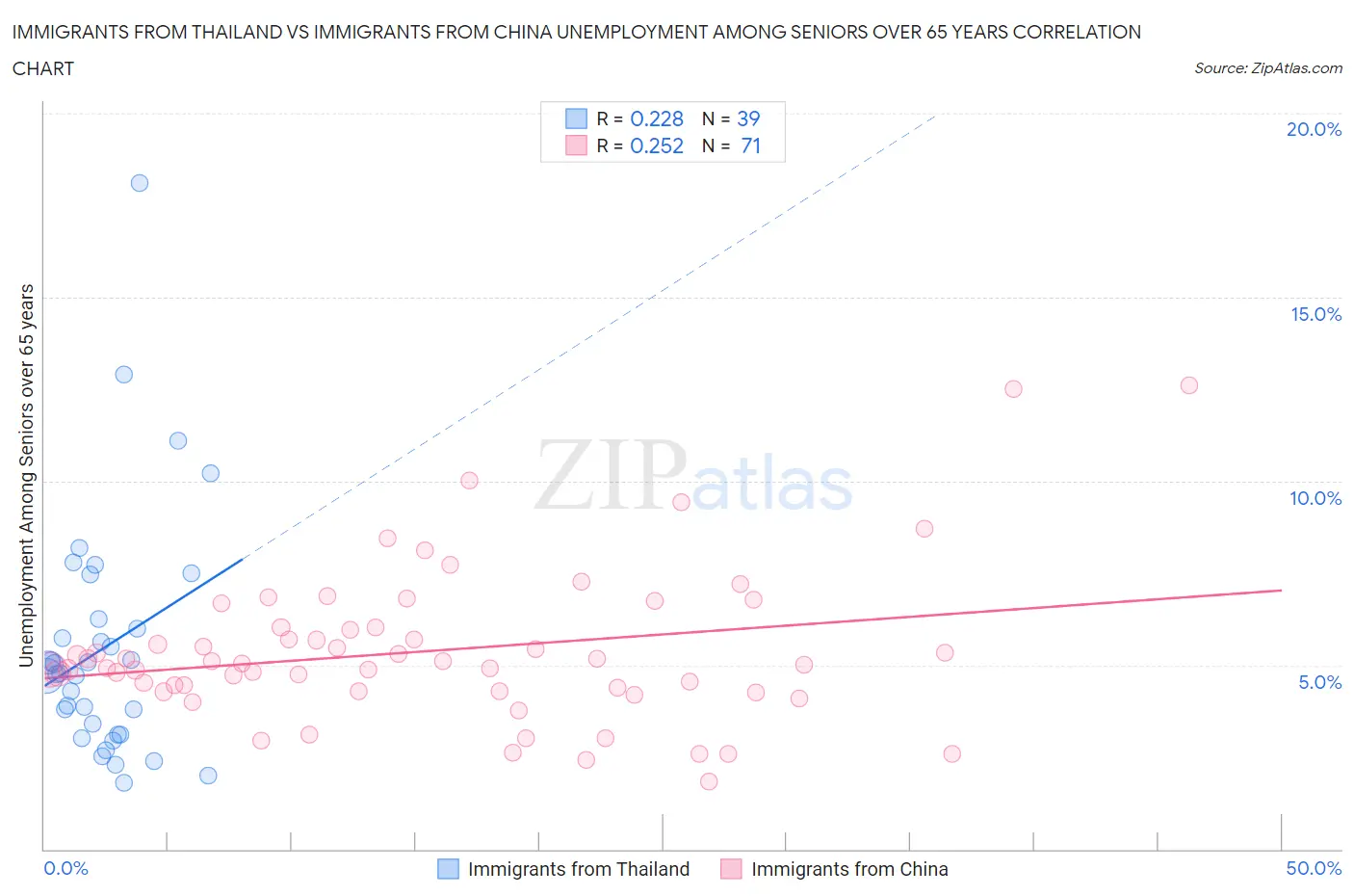 Immigrants from Thailand vs Immigrants from China Unemployment Among Seniors over 65 years