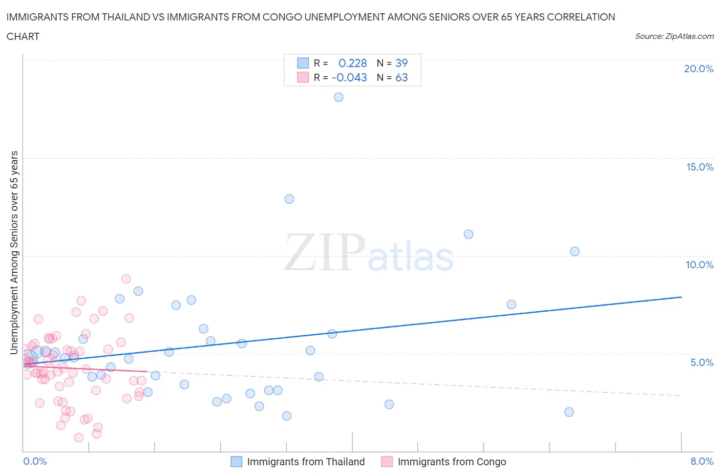 Immigrants from Thailand vs Immigrants from Congo Unemployment Among Seniors over 65 years