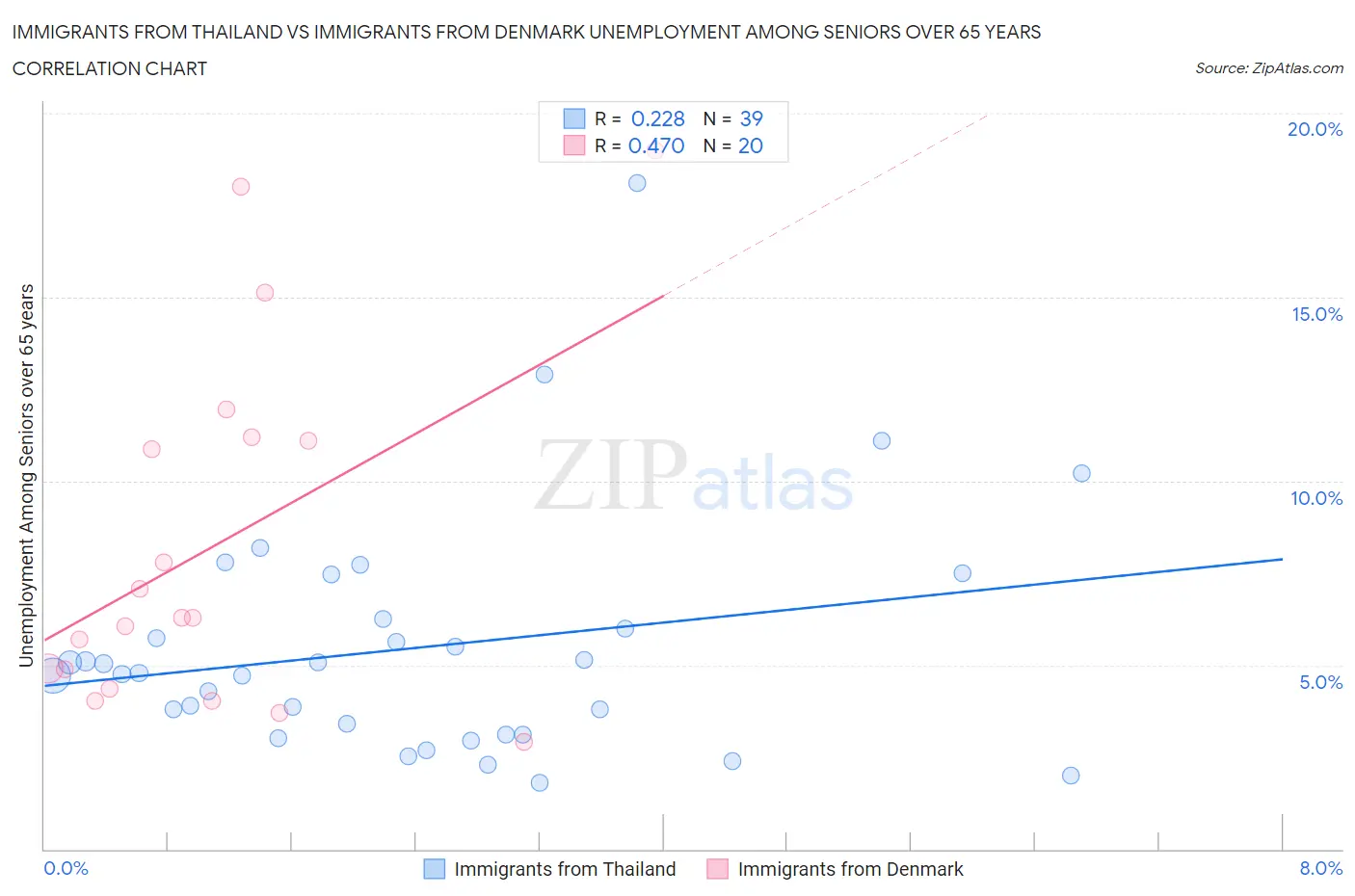 Immigrants from Thailand vs Immigrants from Denmark Unemployment Among Seniors over 65 years