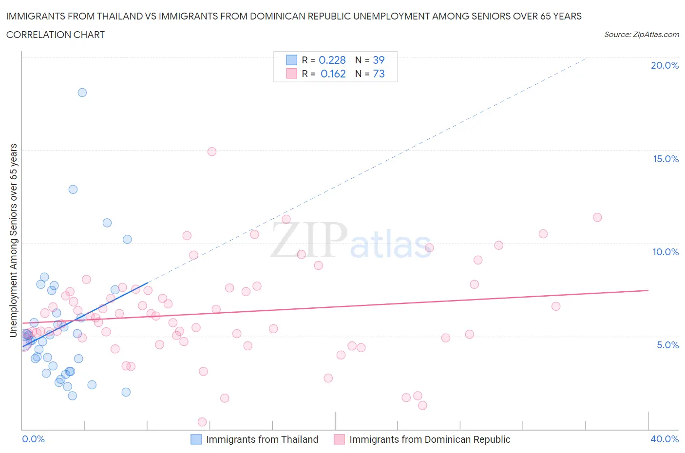 Immigrants from Thailand vs Immigrants from Dominican Republic Unemployment Among Seniors over 65 years