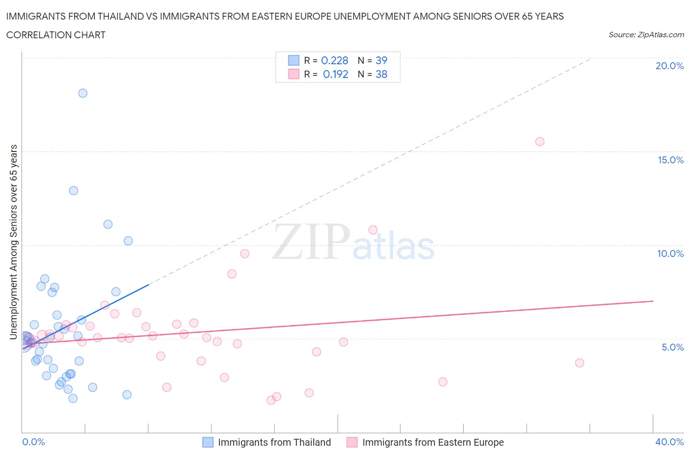 Immigrants from Thailand vs Immigrants from Eastern Europe Unemployment Among Seniors over 65 years