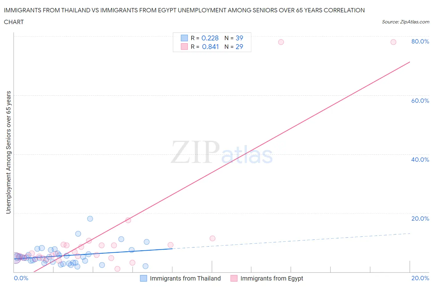 Immigrants from Thailand vs Immigrants from Egypt Unemployment Among Seniors over 65 years