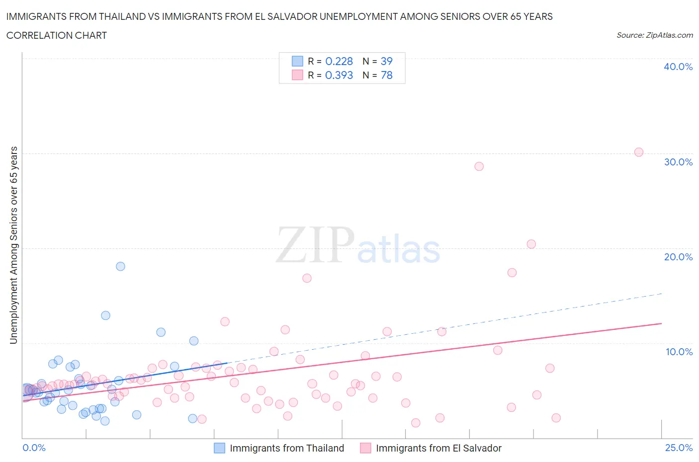 Immigrants from Thailand vs Immigrants from El Salvador Unemployment Among Seniors over 65 years