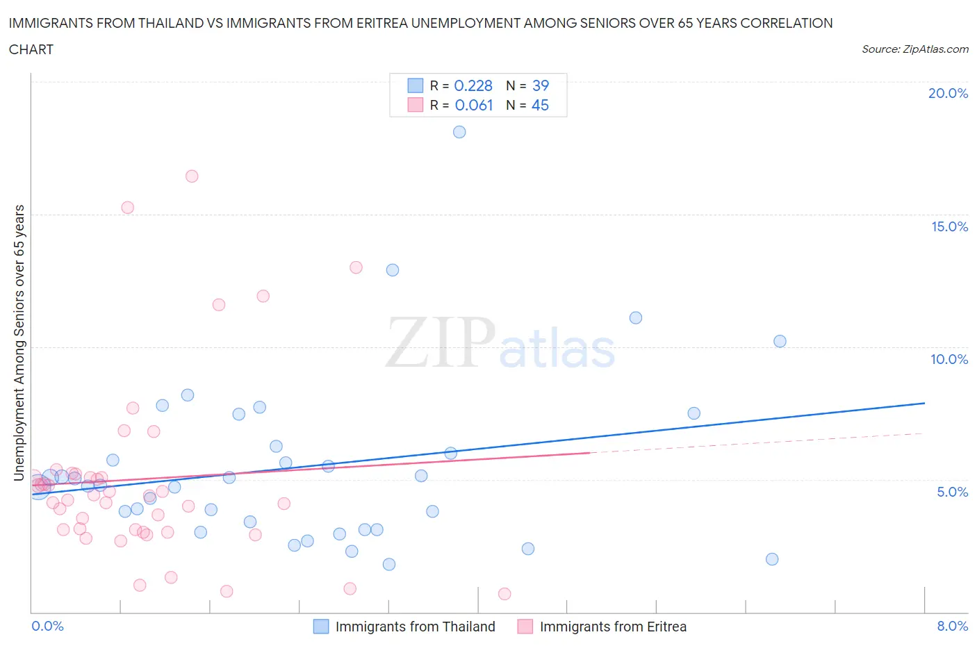 Immigrants from Thailand vs Immigrants from Eritrea Unemployment Among Seniors over 65 years