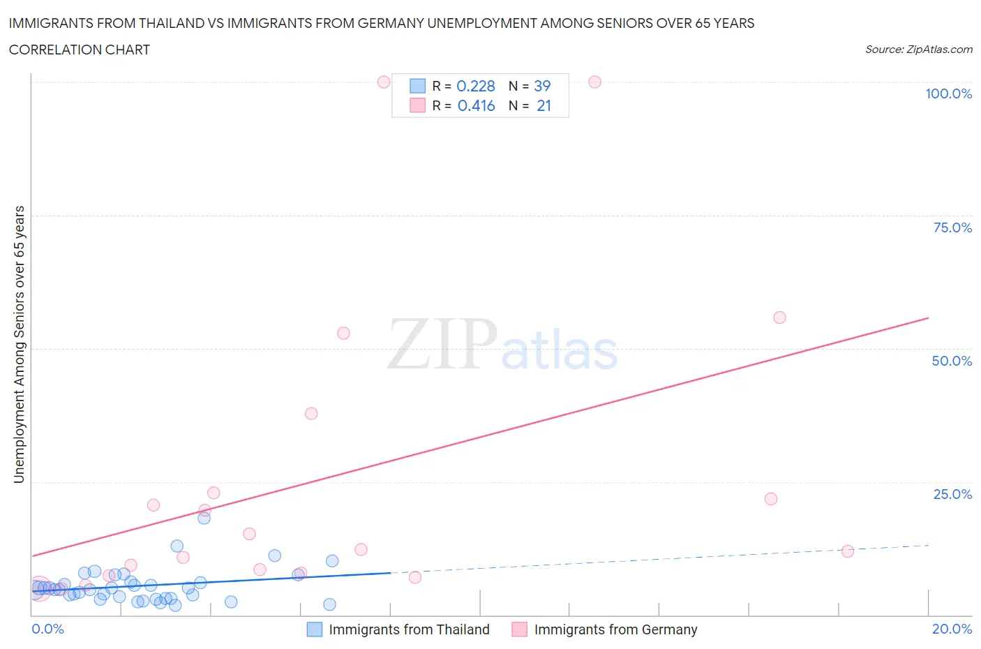 Immigrants from Thailand vs Immigrants from Germany Unemployment Among Seniors over 65 years