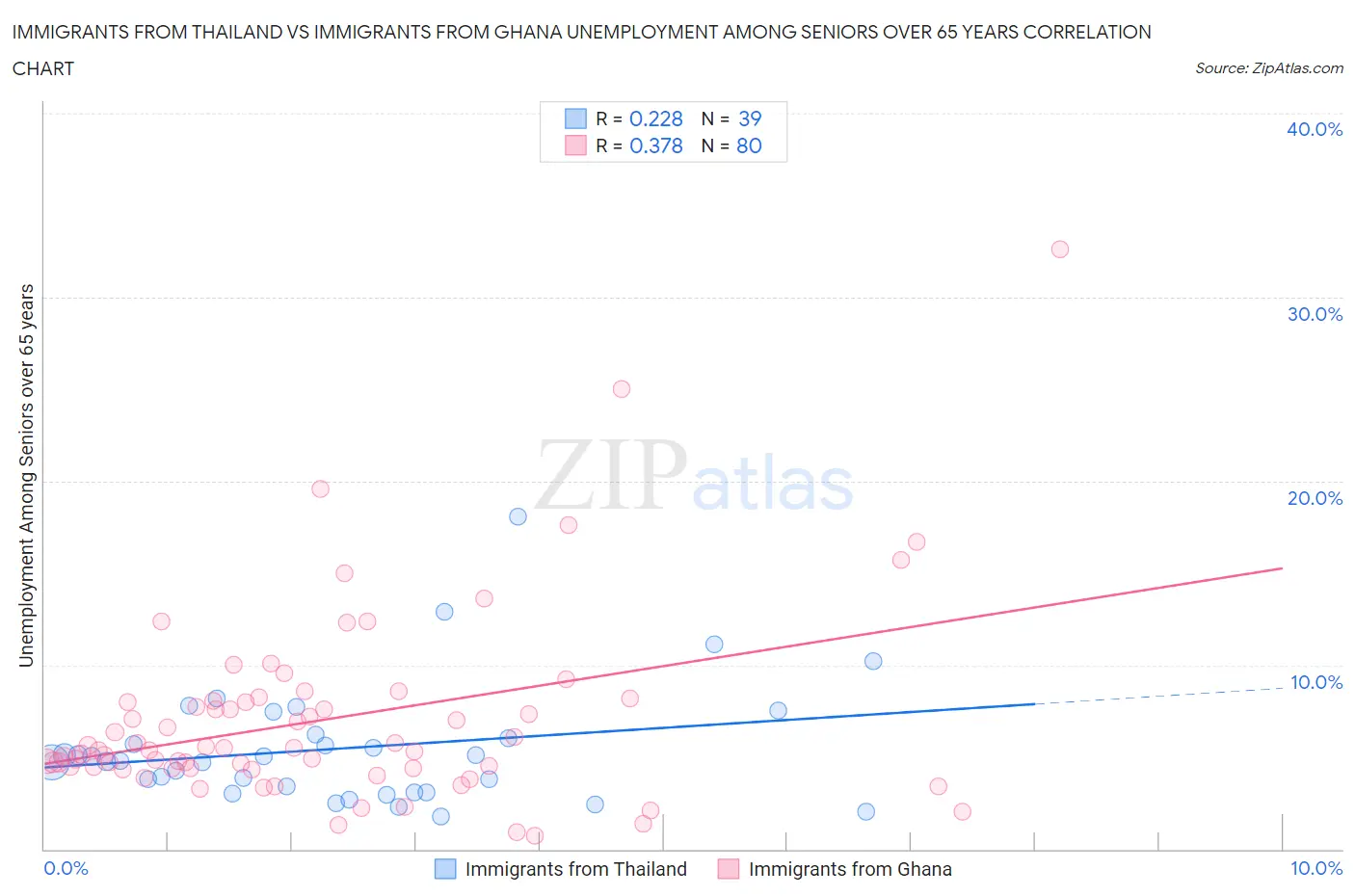 Immigrants from Thailand vs Immigrants from Ghana Unemployment Among Seniors over 65 years