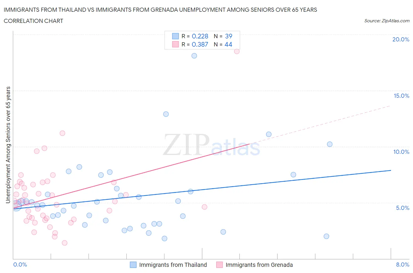 Immigrants from Thailand vs Immigrants from Grenada Unemployment Among Seniors over 65 years