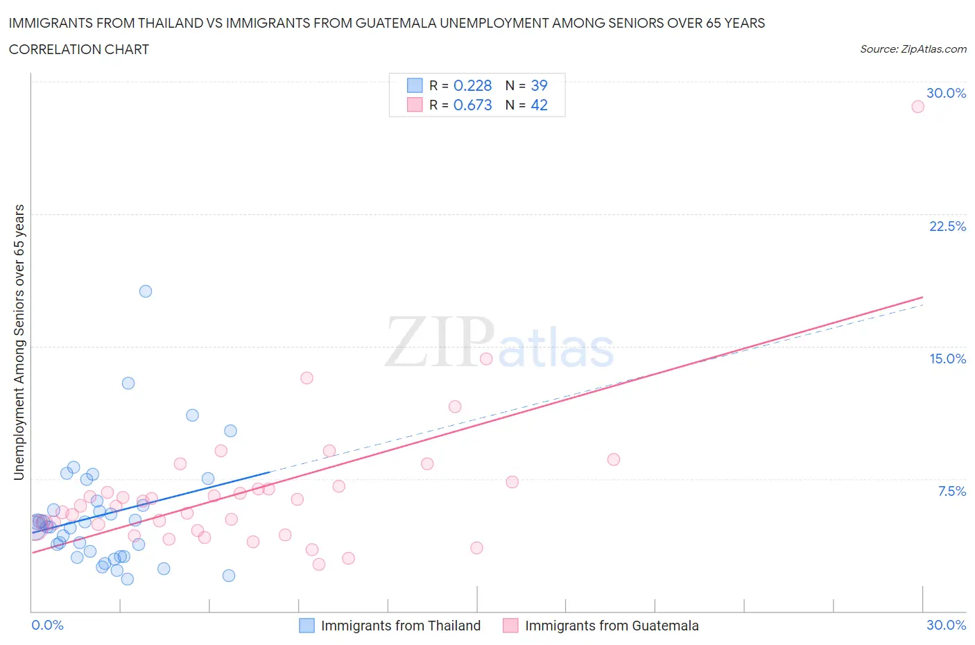 Immigrants from Thailand vs Immigrants from Guatemala Unemployment Among Seniors over 65 years
