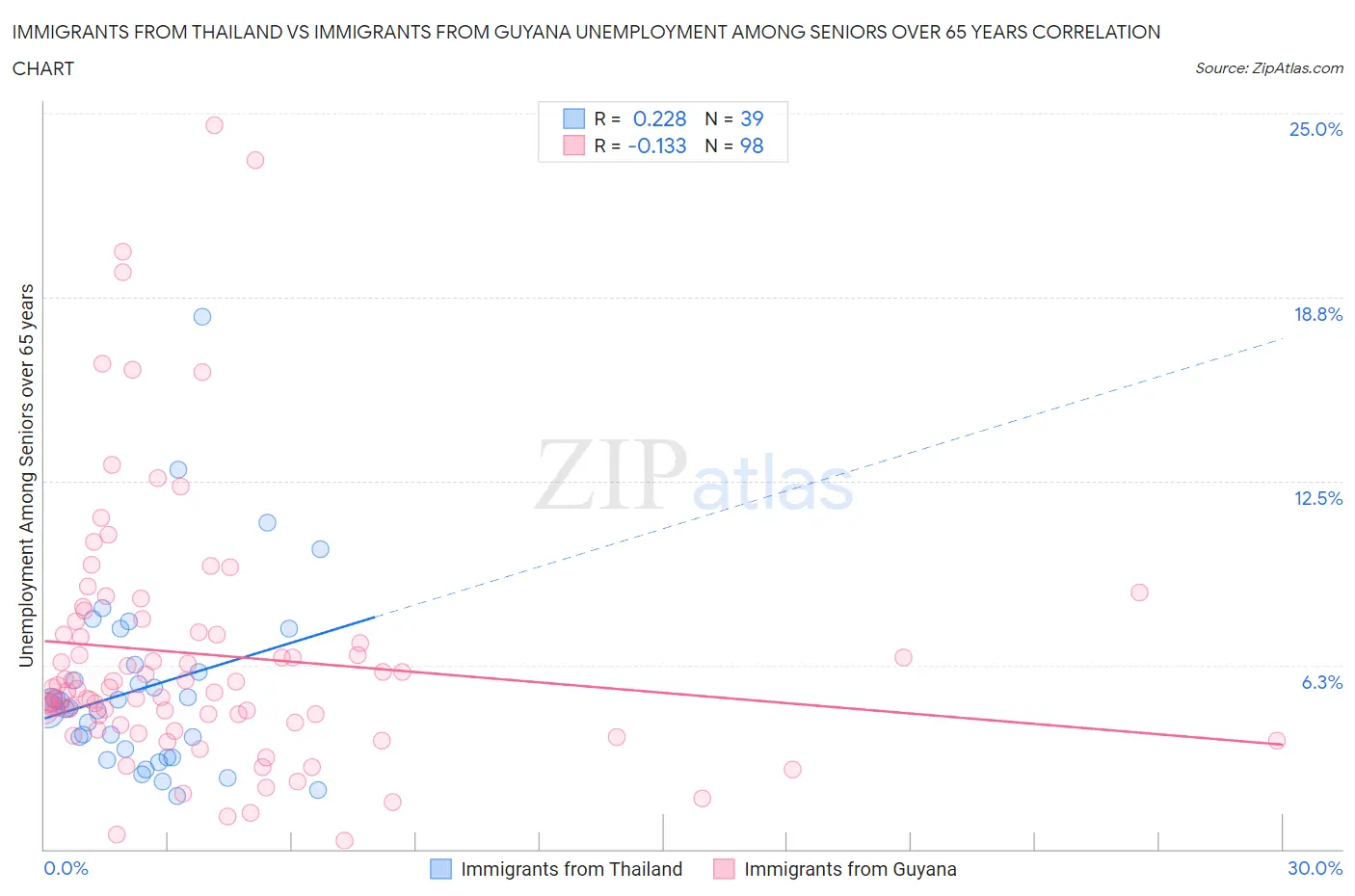 Immigrants from Thailand vs Immigrants from Guyana Unemployment Among Seniors over 65 years