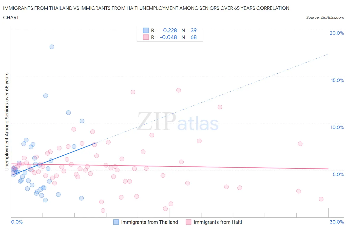 Immigrants from Thailand vs Immigrants from Haiti Unemployment Among Seniors over 65 years