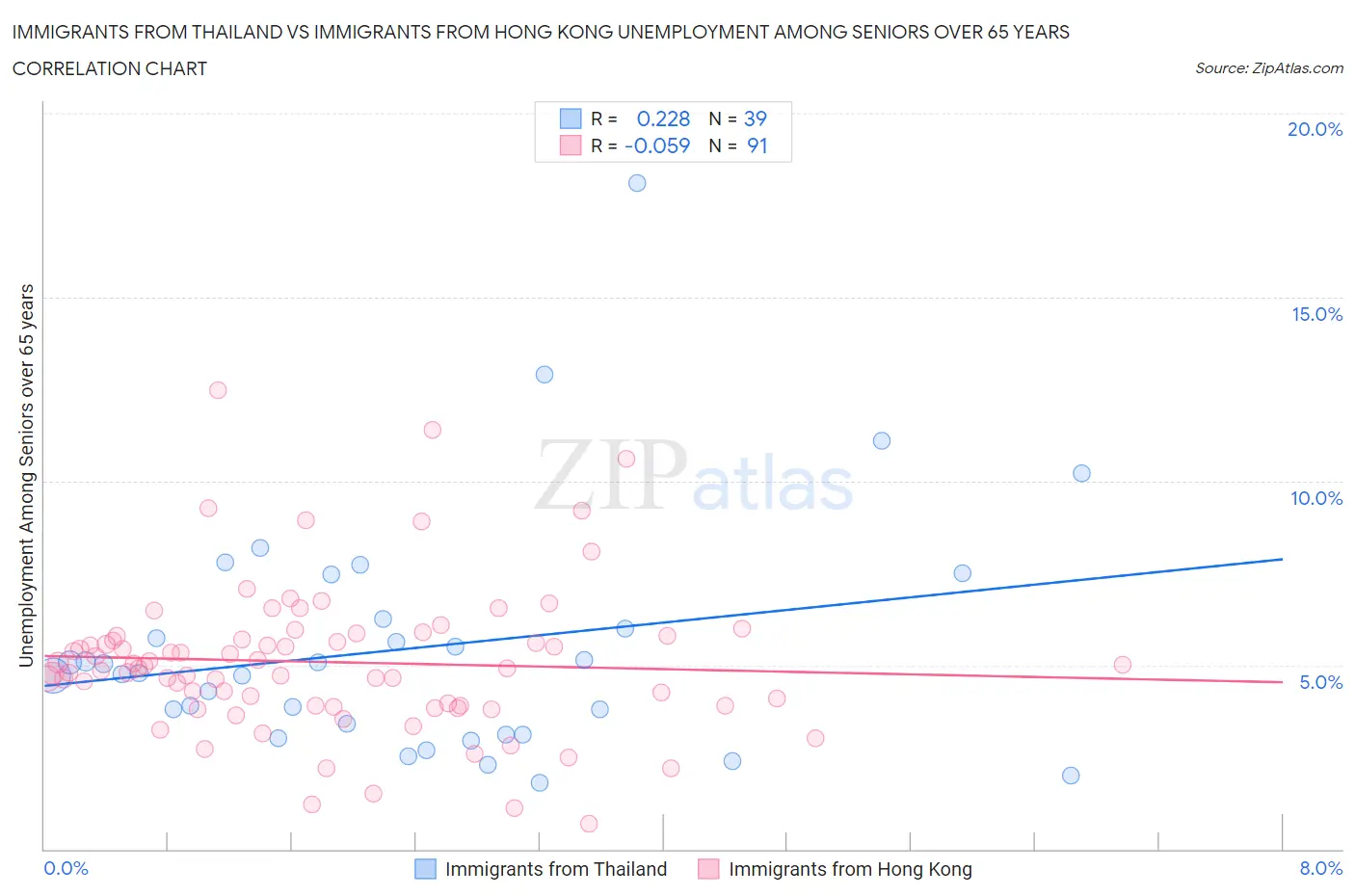 Immigrants from Thailand vs Immigrants from Hong Kong Unemployment Among Seniors over 65 years