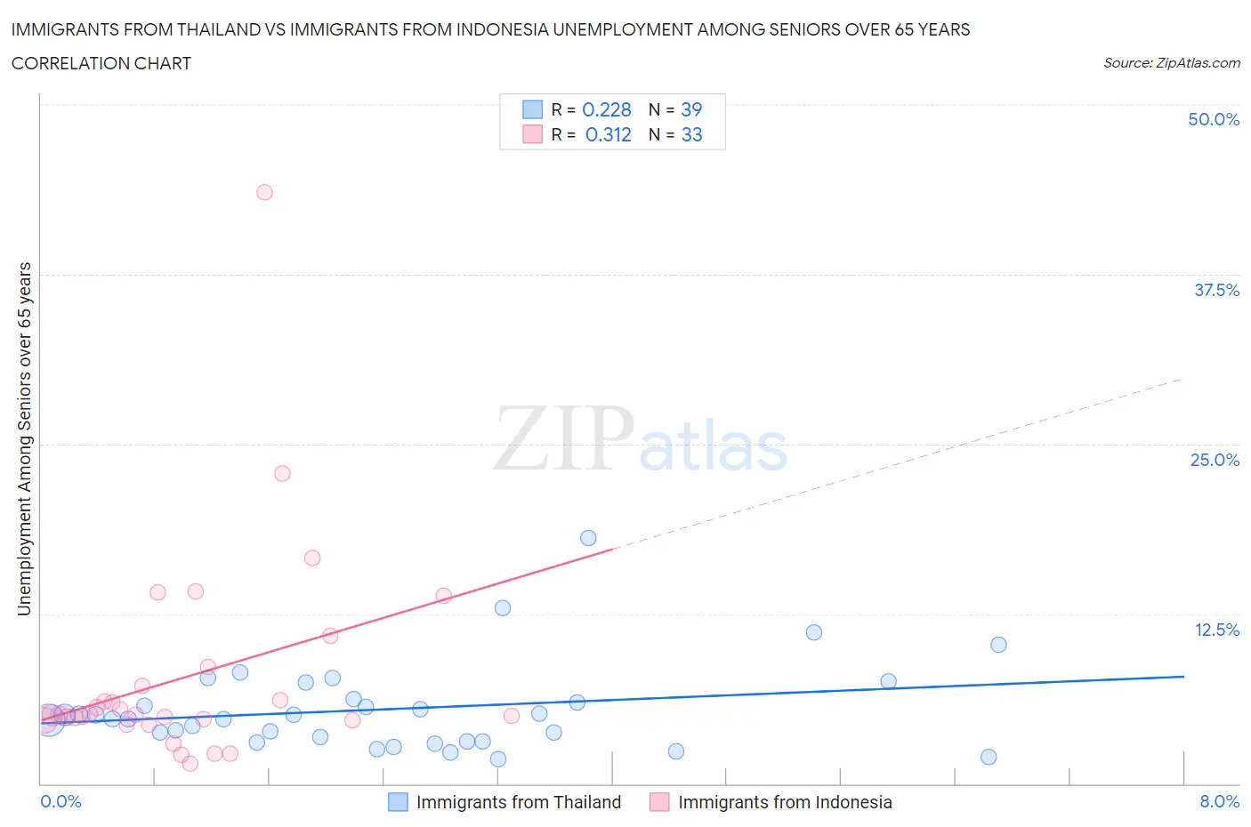 Immigrants from Thailand vs Immigrants from Indonesia Unemployment Among Seniors over 65 years