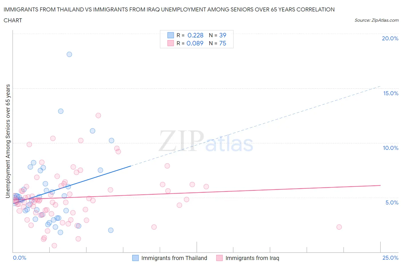 Immigrants from Thailand vs Immigrants from Iraq Unemployment Among Seniors over 65 years