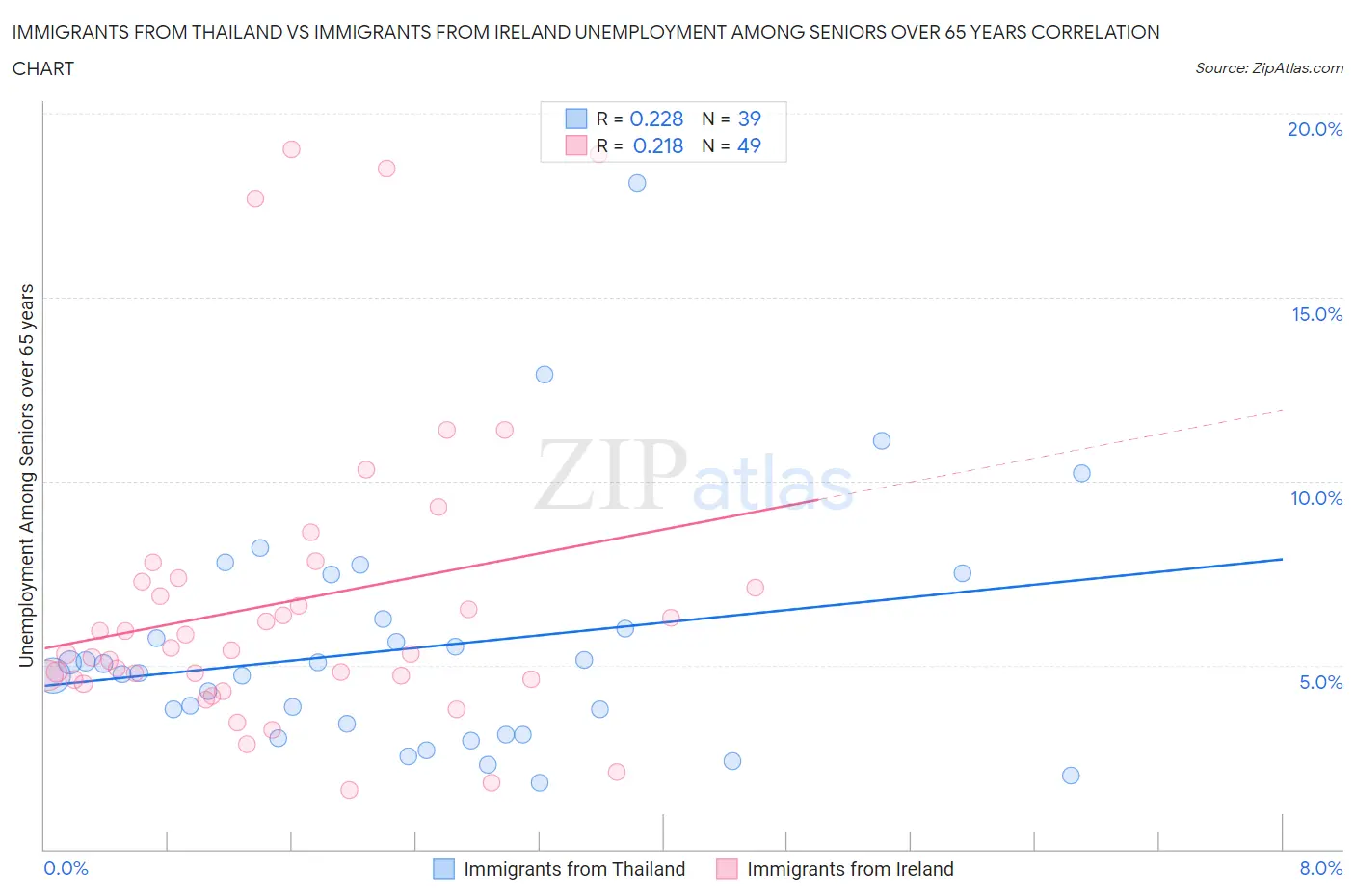 Immigrants from Thailand vs Immigrants from Ireland Unemployment Among Seniors over 65 years