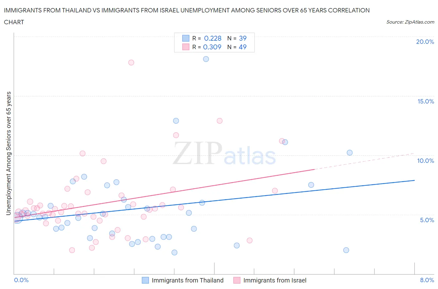 Immigrants from Thailand vs Immigrants from Israel Unemployment Among Seniors over 65 years