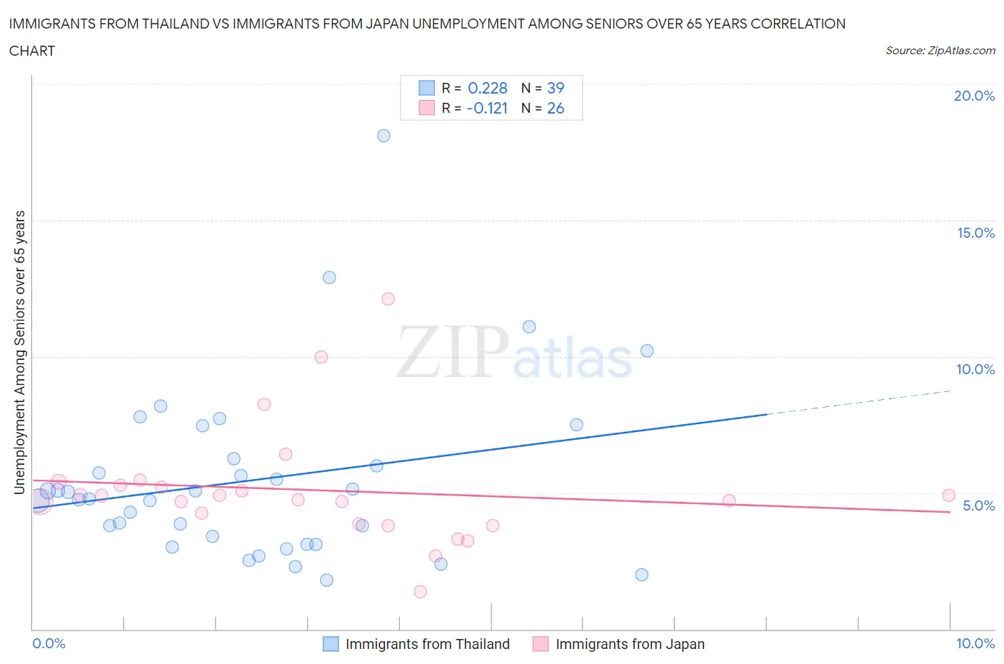 Immigrants from Thailand vs Immigrants from Japan Unemployment Among Seniors over 65 years