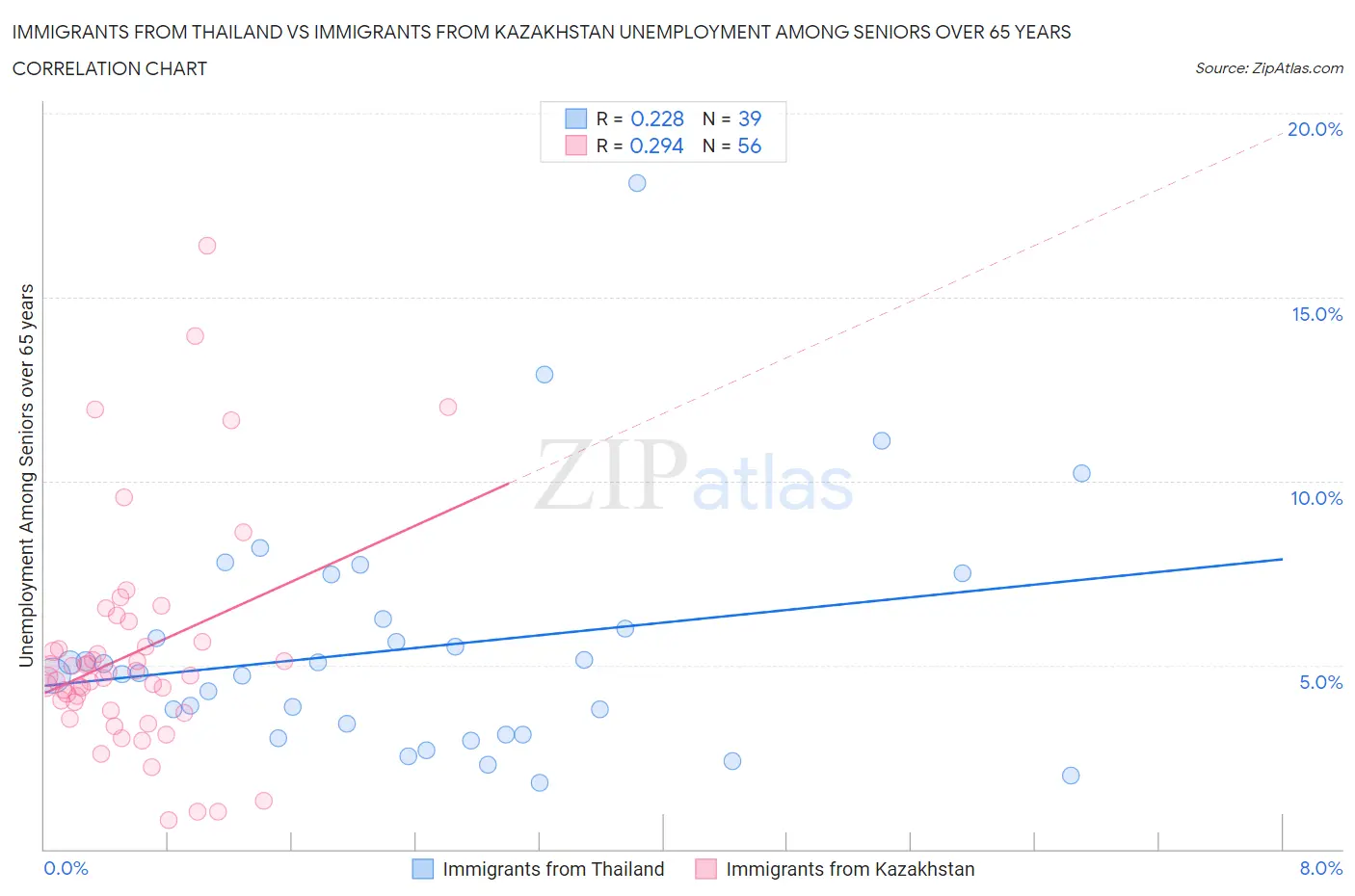 Immigrants from Thailand vs Immigrants from Kazakhstan Unemployment Among Seniors over 65 years