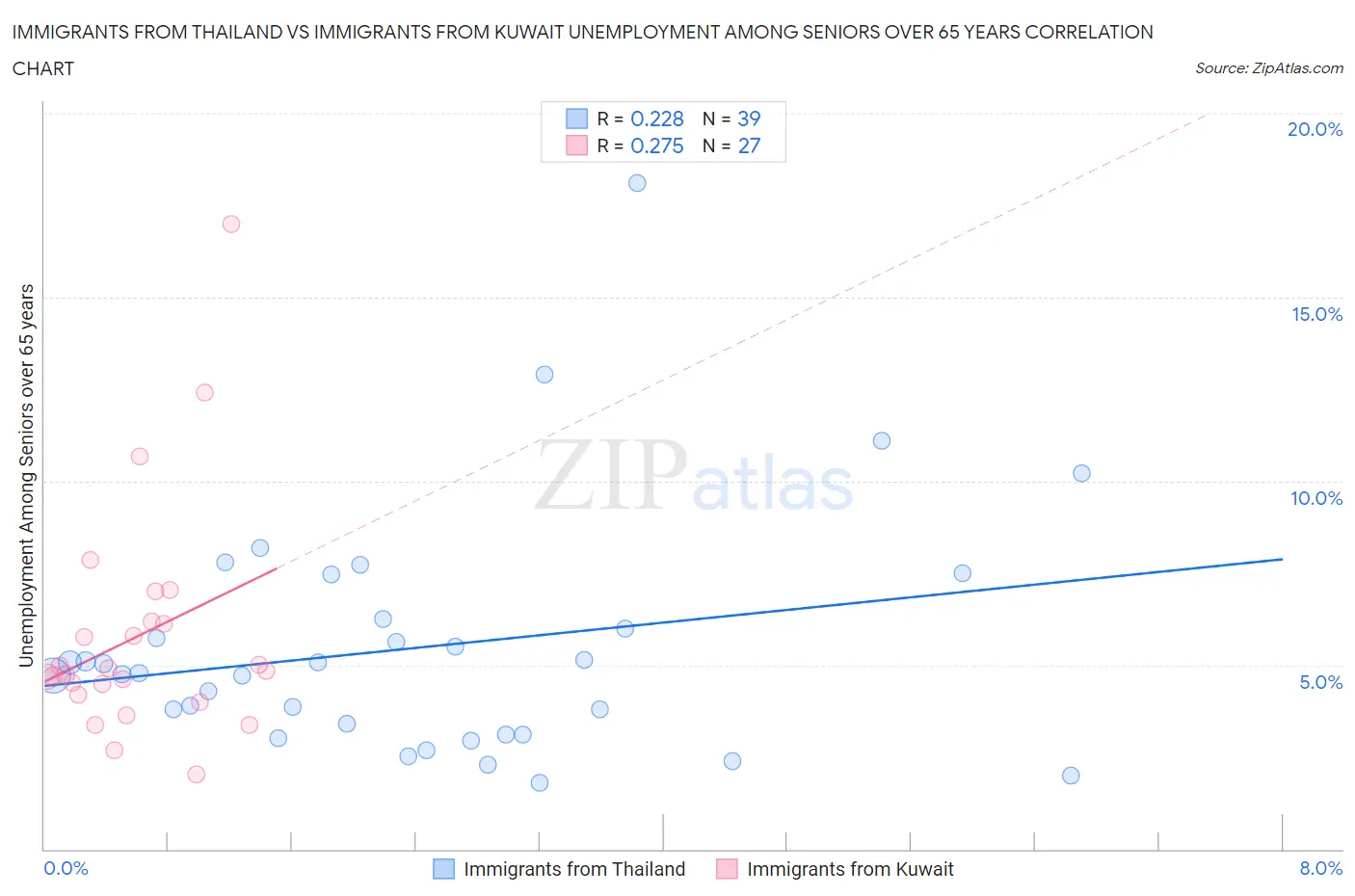 Immigrants from Thailand vs Immigrants from Kuwait Unemployment Among Seniors over 65 years