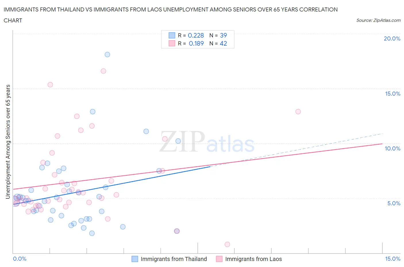 Immigrants from Thailand vs Immigrants from Laos Unemployment Among Seniors over 65 years