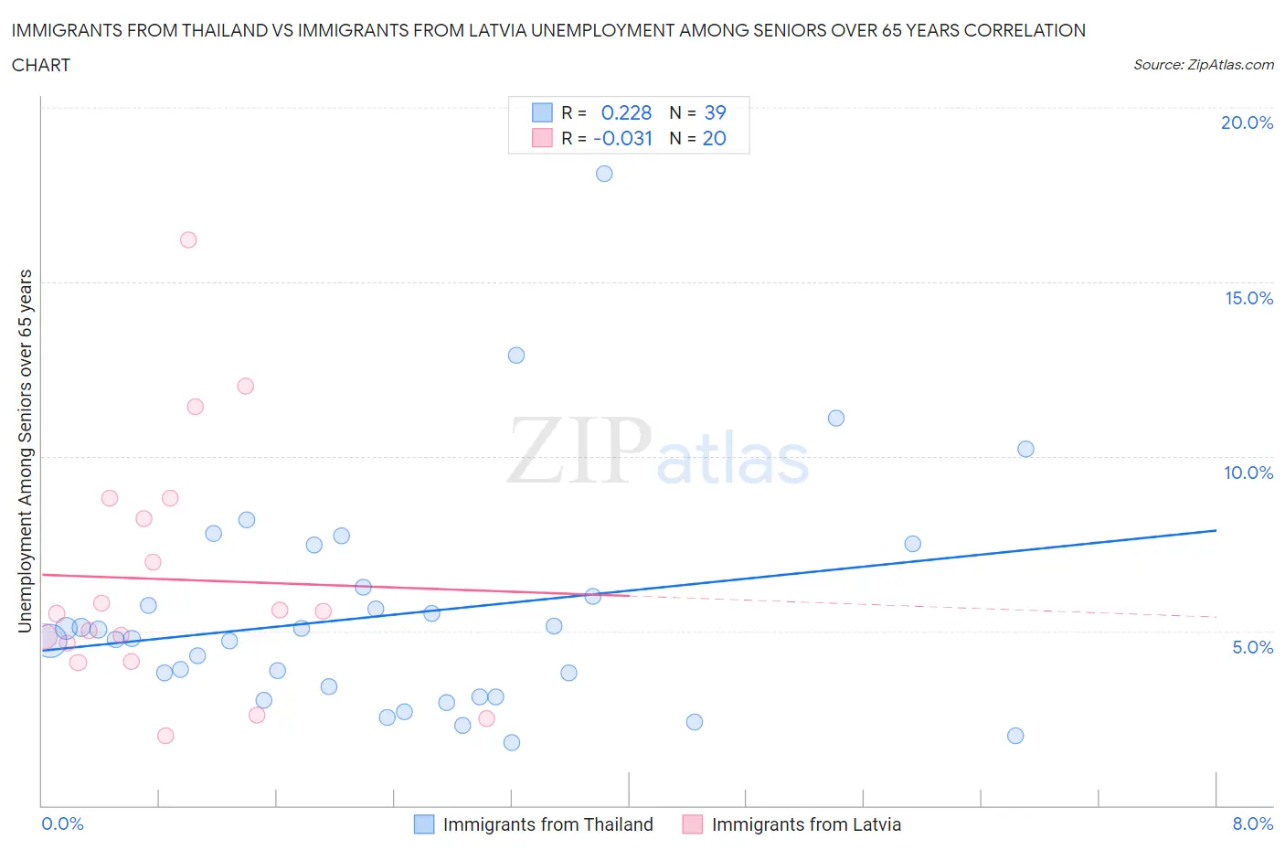 Immigrants from Thailand vs Immigrants from Latvia Unemployment Among Seniors over 65 years