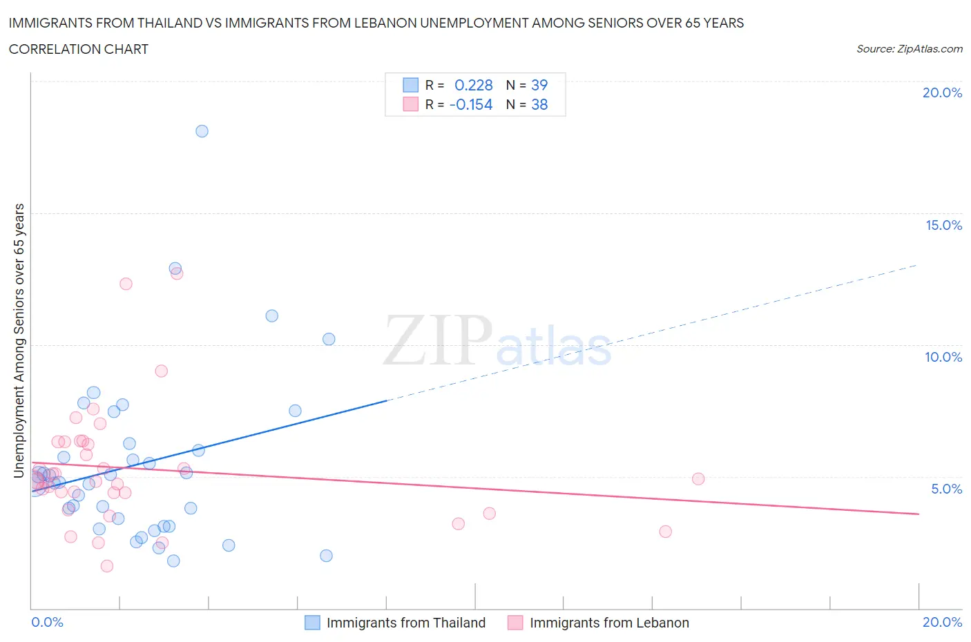 Immigrants from Thailand vs Immigrants from Lebanon Unemployment Among Seniors over 65 years