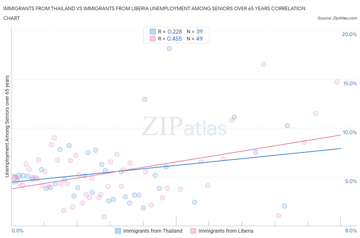 Immigrants from Thailand vs Immigrants from Liberia Unemployment Among Seniors over 65 years