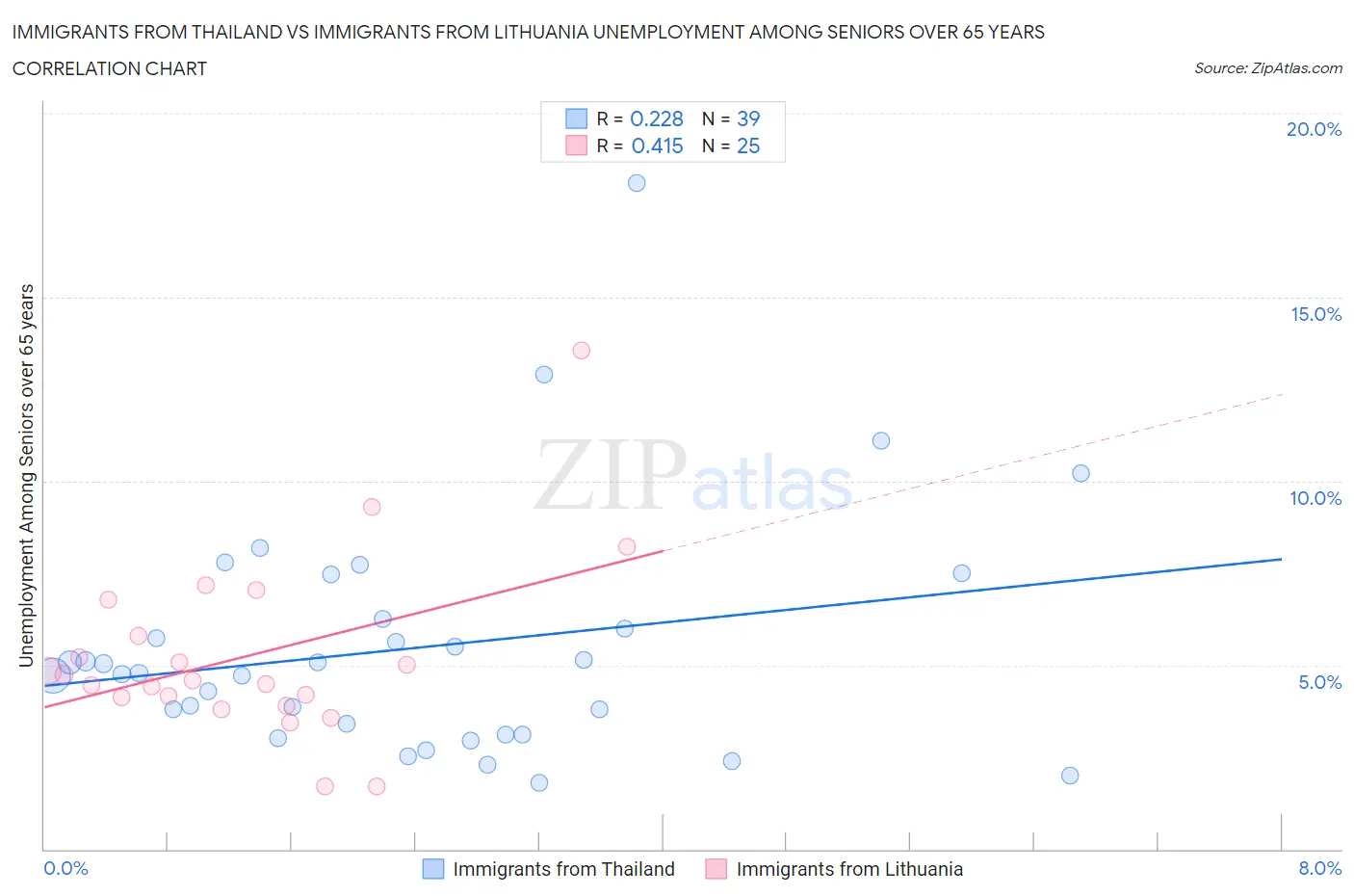 Immigrants from Thailand vs Immigrants from Lithuania Unemployment Among Seniors over 65 years
