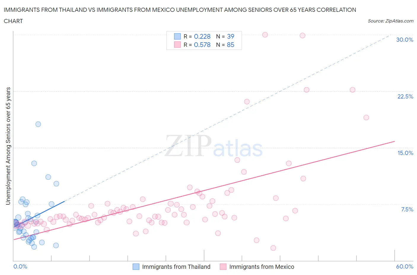 Immigrants from Thailand vs Immigrants from Mexico Unemployment Among Seniors over 65 years